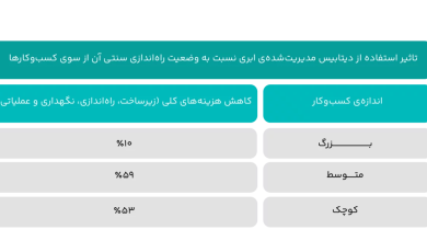 دیتابیس مدیریت‌شده‌ ابری؛ یک صرفه‌جویی ۵۰درصدی برای کسب‌وکارهای ایرانی