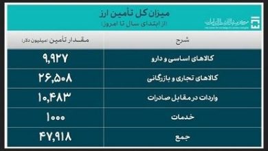 ۴۸ میلیارد دلار ارز واردات تامین شد/ سهم ۲۶ میلیارد دلاری صنایع