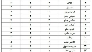 مصوبه جدید پرداخت خسارت افت قیمت وسایل نقلیه ابلاغ شد