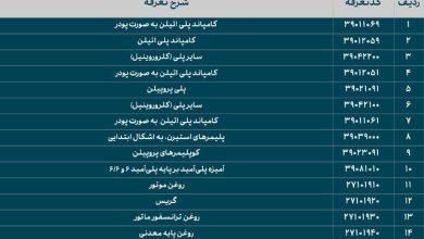 فهرست گروه‌های کالایی ملزم به معاملات در سامانه ارز تجاری منتشر شد