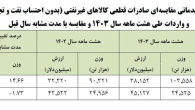 تجارت غیرنفتی به ۸۳ میلیارد دلار رسید/ چین و امارات شرکای تجاری ایران