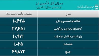 تامین ارز واردات در مرز ۵۰ میلیارد دلار