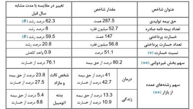 رشد ۶۲ درصدی حق بیمه تولیدی/ بیش از ۵۲ میلیون فقره بیمه نامه صادر شد