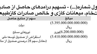 تعیین سهم دولت، نیروهای مسلح و استقراض از صندوق توسعه ملی از درآمدهای نفتی