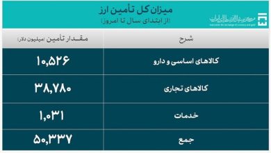 تامین ارز واردات از ۵۰ میلیارد دلار گذشت