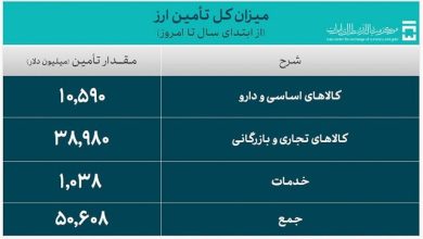 معاملات در سامانه ارزی تجاری چقدر است؟