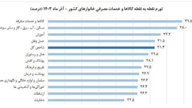 نرخ تورم در آذر ماه کم شد