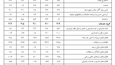 رشد اقتصادی ۲.۷ درصدی در تابستان/ رشد تشکیل سرمایه به ۴.۶ درصد رسید