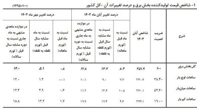 افزایش تورم تولیدکننده برق در یک‌سال اخیر