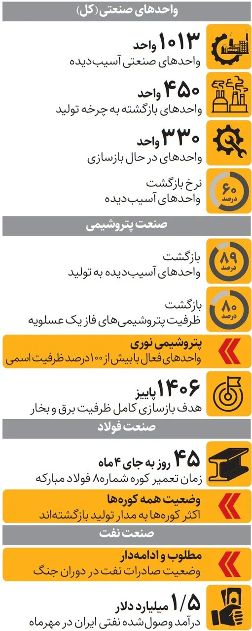 آخرین وضعیت صنعت ایران پس از آسیبهای جنگ آخرین وضعیت صنعت ایران پس از آسیبهای جنگ