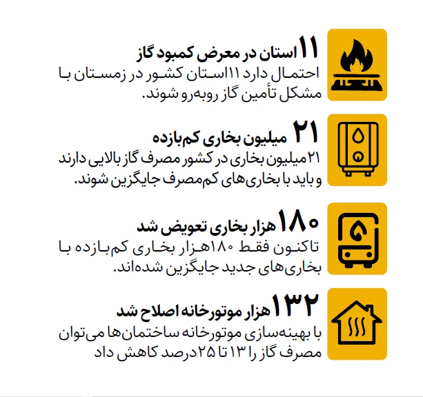 مصرف گاز در ۵ روز ۳۰ درصد بالا رفت!