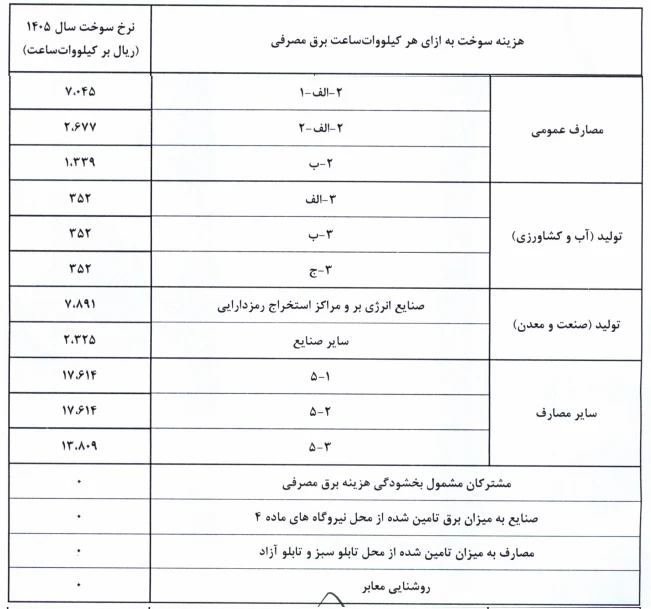 نرخ سوخت نیروگاهها از اول آبان تغییر میکند؛ابلاغیه جدید صدور قبض برق نرخ سوخت نیروگاهها از اول آبان تغییر میکند؛ابلاغیه جدید صدور قبض برق